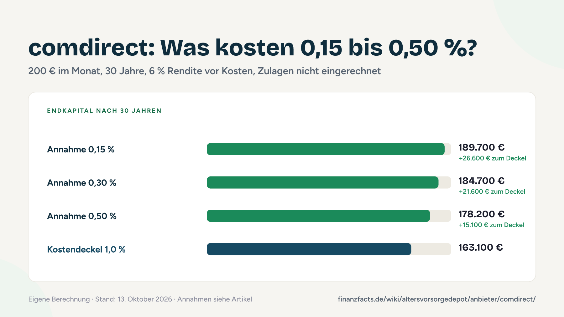 Balkendiagramm: Endkapital nach 30 Jahren bei 200 € Sparrate für drei angenommene Kostensätze und den gesetzlichen Kostendeckel