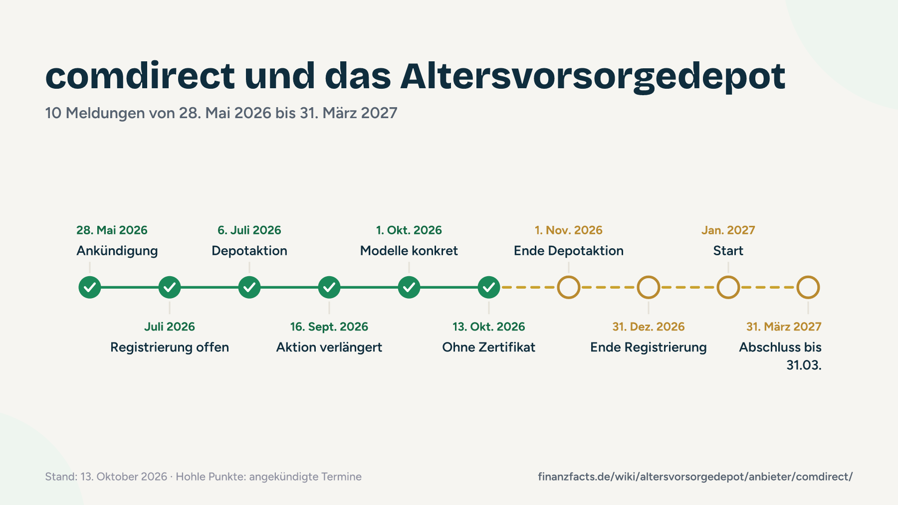 Zeitstrahl der Meldungen und Fristen von comdirect zum Altersvorsorgedepot von Mai 2026 bis März 2027