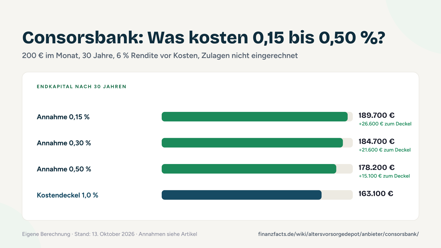 Balkendiagramm: Endkapital nach 30 Jahren bei 200 € Sparrate für drei angenommene Kostensätze und den gesetzlichen Kostendeckel