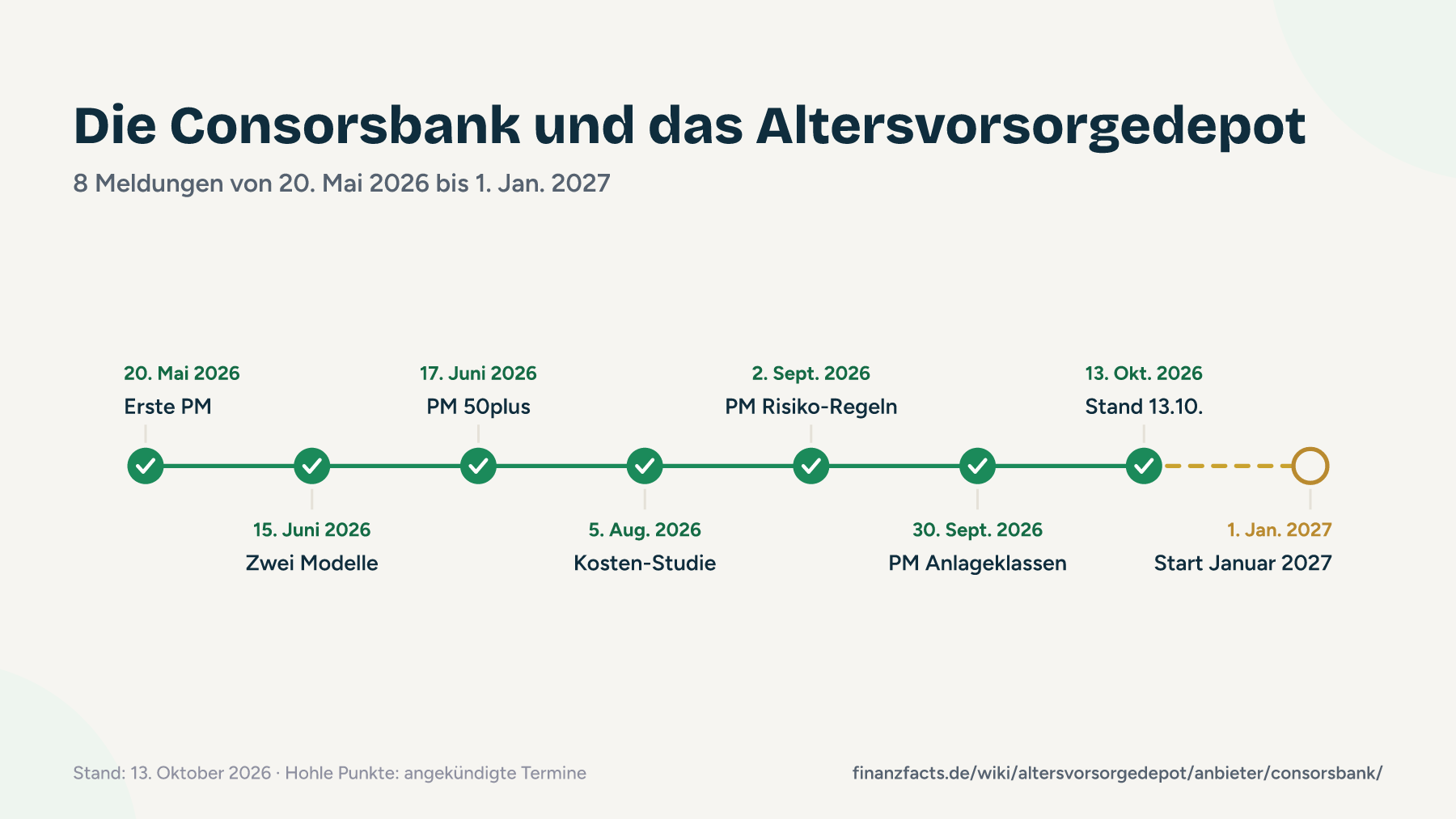 Zeitstrahl der Meldungen der Consorsbank zum Altersvorsorgedepot von Mai 2026 bis Januar 2027