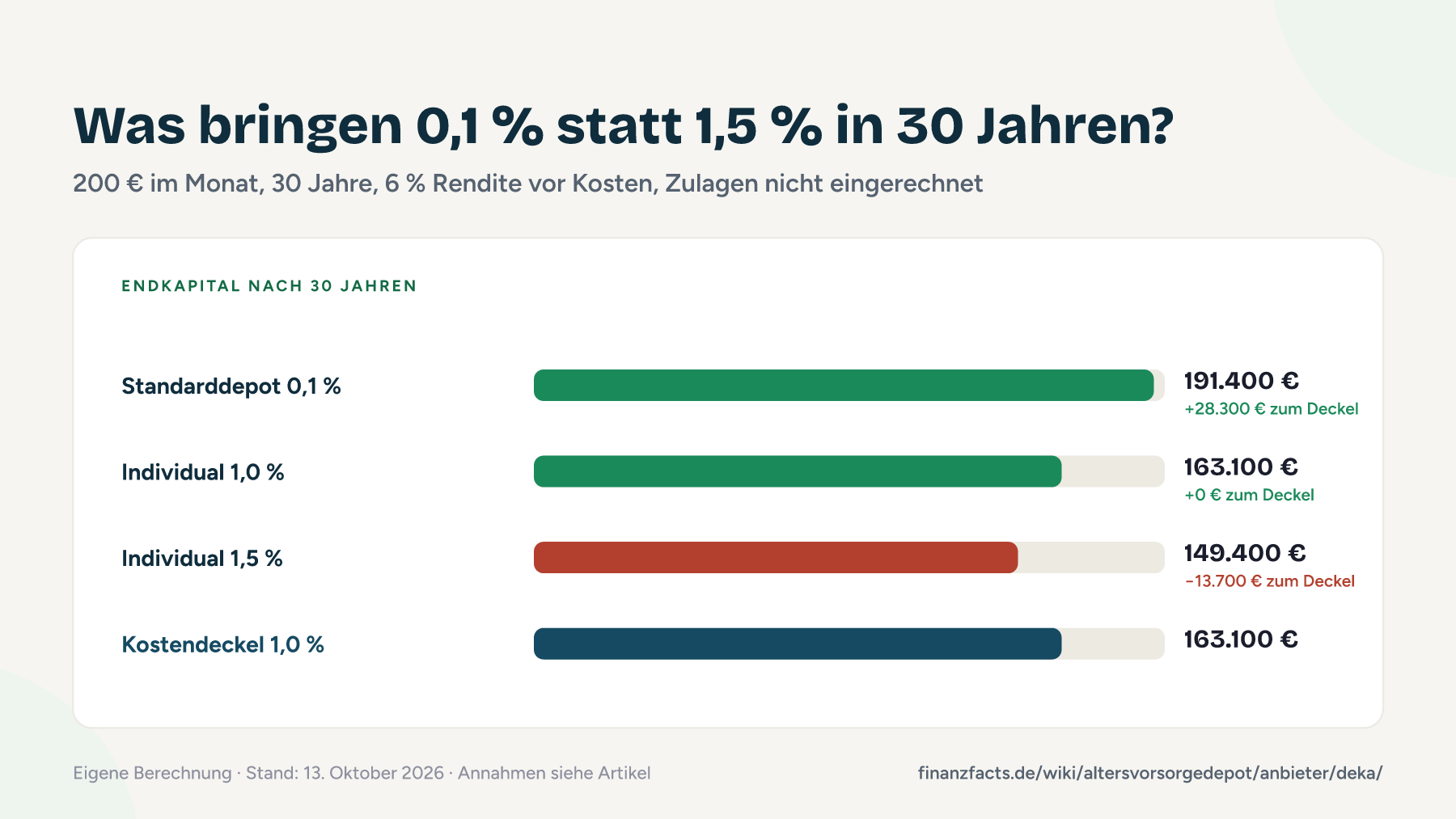 Balkendiagramm: Endkapital nach 30 Jahren bei 200 € Sparrate für das Deka-Standarddepot und das Individualprodukt zu 1,0 und 1,5 %