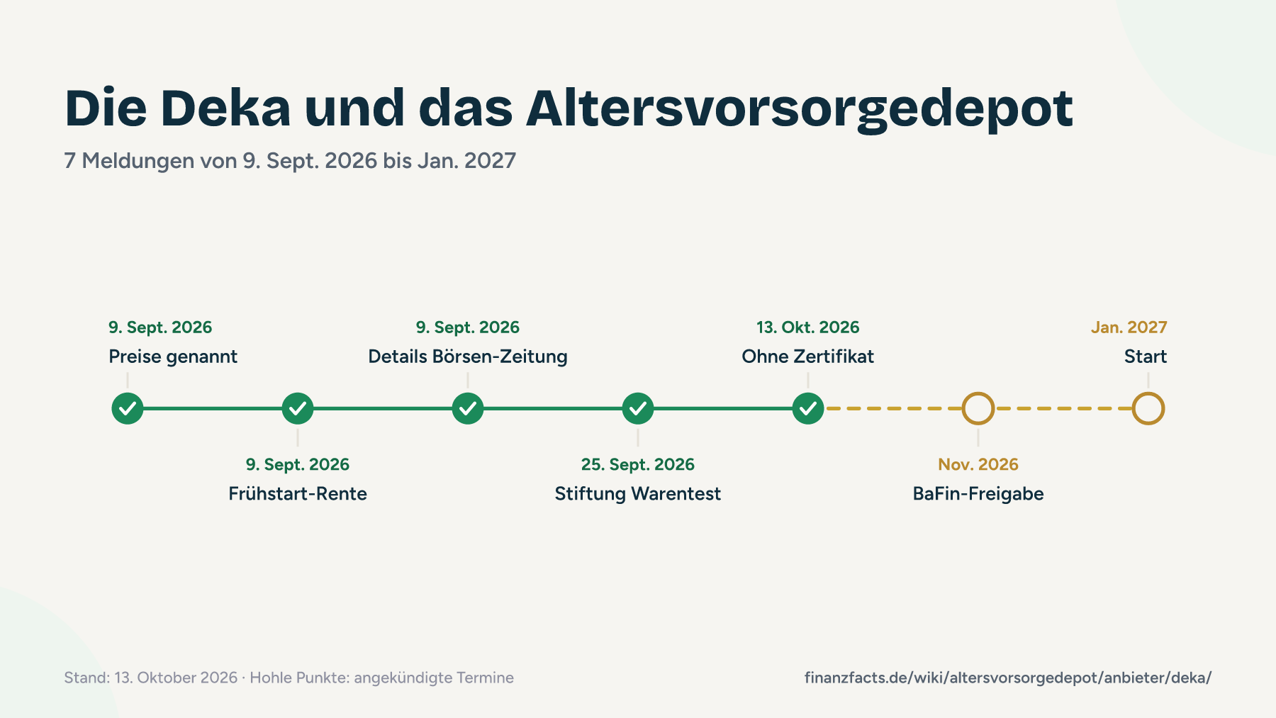 Zeitstrahl der Meldungen der Deka zum Altersvorsorgedepot von September 2026 bis zum Start Anfang 2027