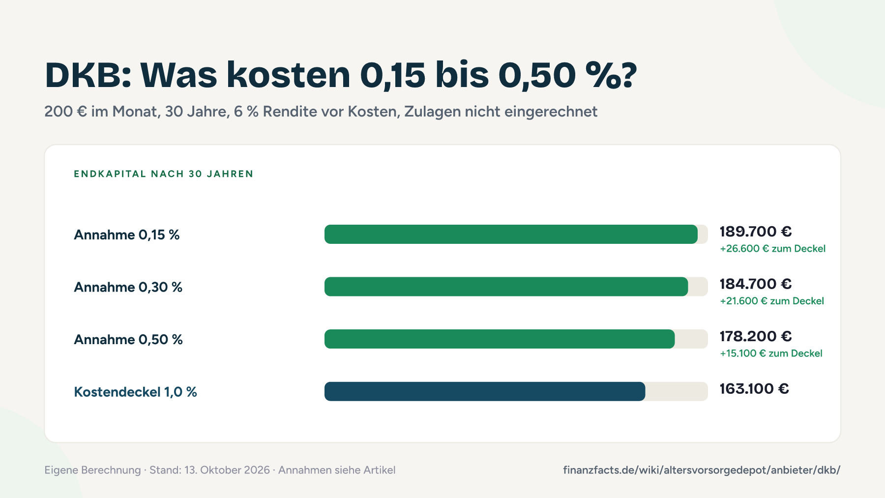 Balkendiagramm: Endkapital nach 30 Jahren bei 200 € Sparrate für drei angenommene Kostensätze und den gesetzlichen Kostendeckel