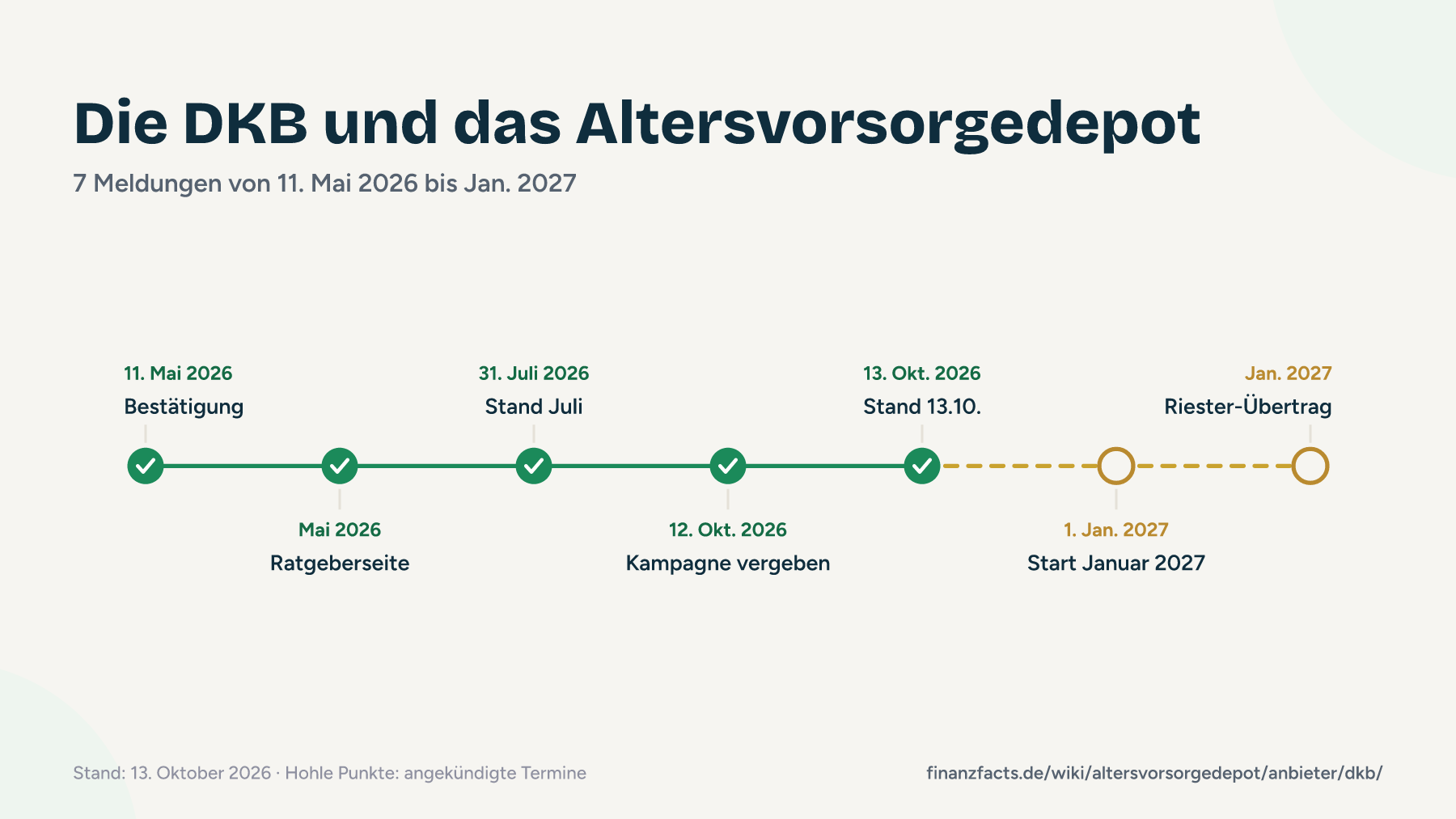 Zeitstrahl der Meldungen der DKB zum Altersvorsorgedepot von Mai 2026 bis Januar 2027
