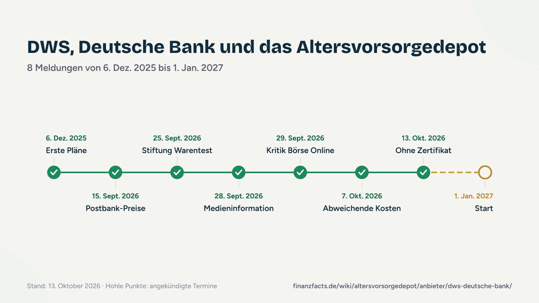 Zeitstrahl der Meldungen von DWS, Deutscher Bank und Postbank zum Altersvorsorgedepot von Dezember 2025 bis zum Start am 1. Januar 2027