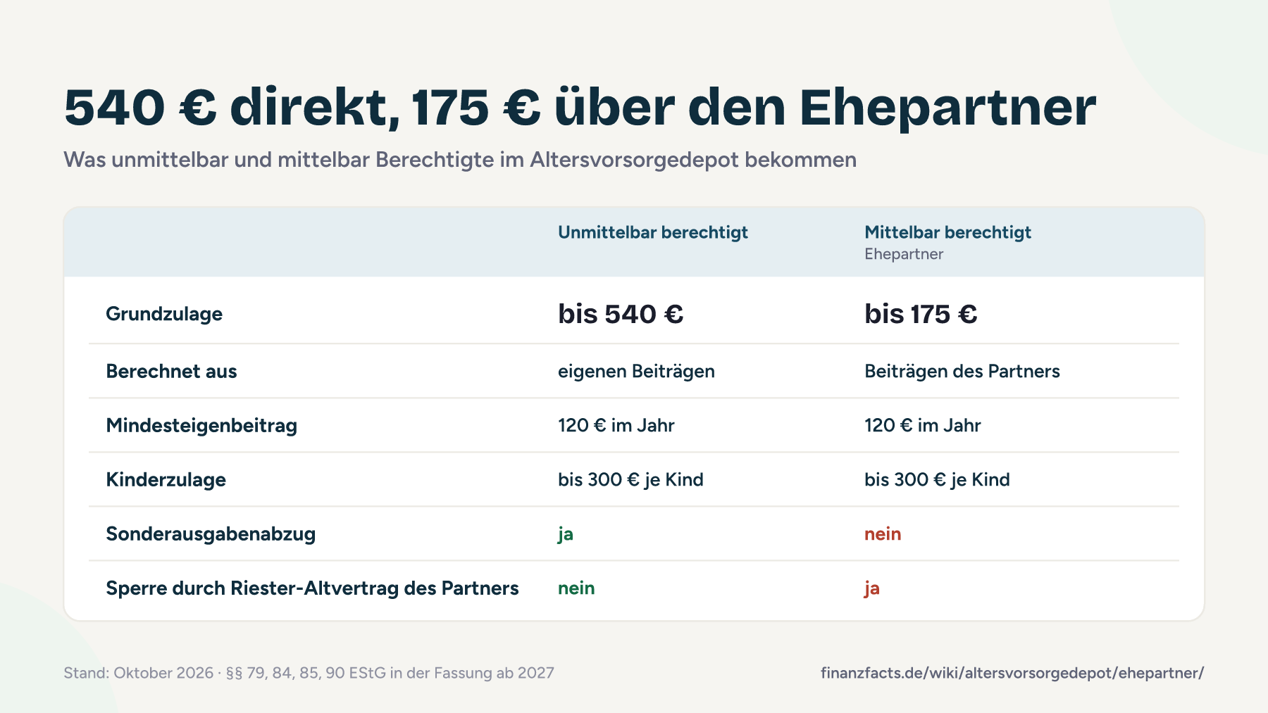 Vergleich: Unmittelbar Berechtigte bekommen bis 540 € Grundzulage aus eigenen Beiträgen, mittelbar berechtigte Ehepartner bis 175 € aus den Beiträgen des Partners; beide brauchen 120 € Eigenbeitrag.