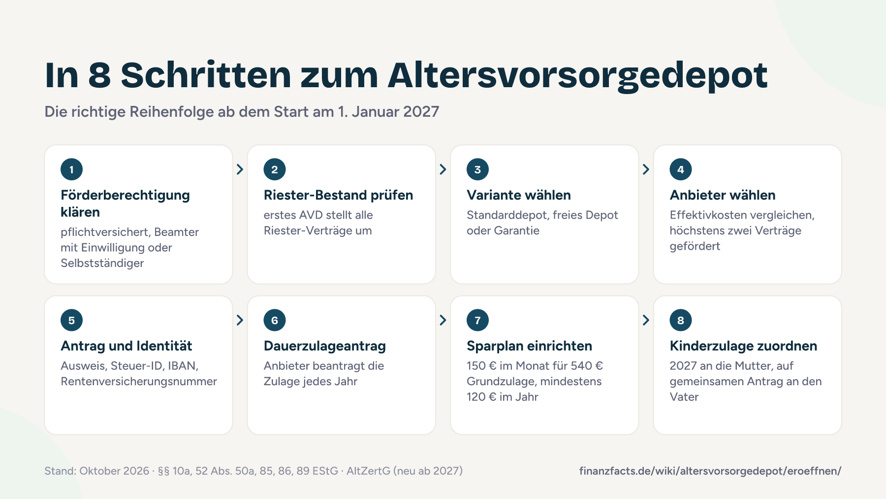 Acht Schritte zur Eröffnung eines Altersvorsorgedepots: Förderberechtigung, Riester-Bestand, Variante, Anbieter, Antrag, Dauerzulageantrag, Sparplan und Kinderzulage