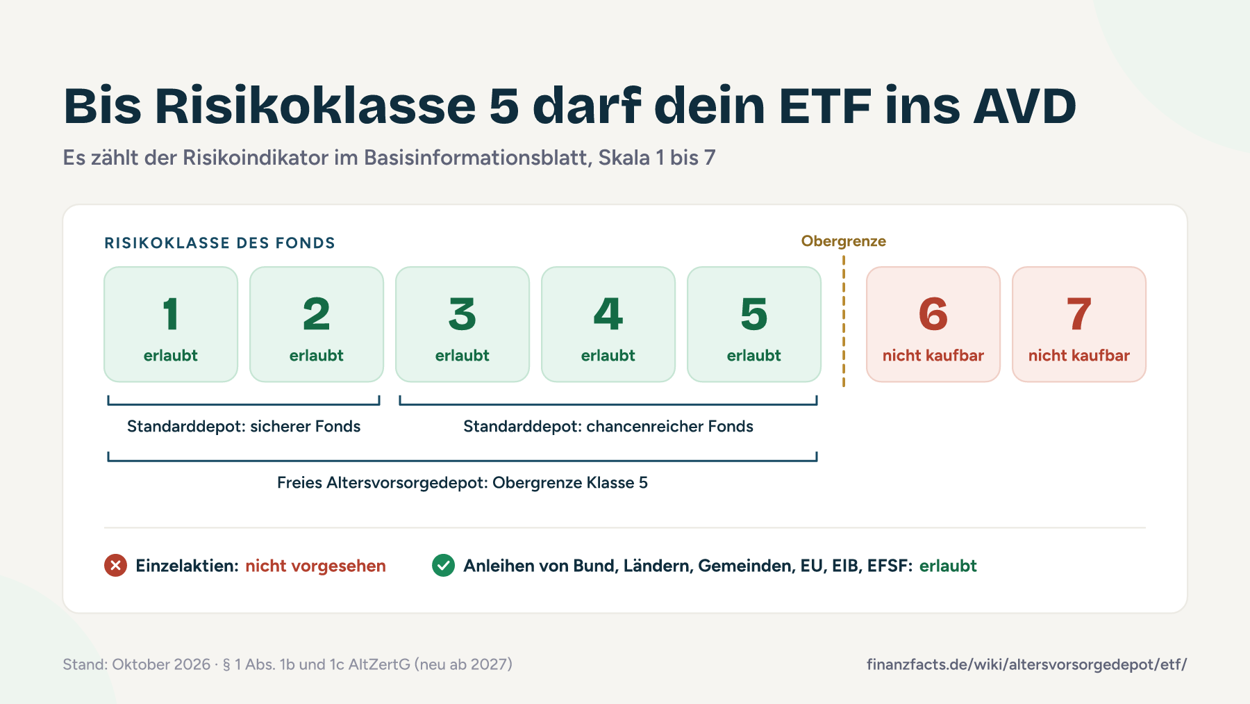 Skala der Risikoklassen 1 bis 7: Fonds der Klassen 1 bis 5 sind im Altersvorsorgedepot erlaubt, Fonds der Klassen 6 und 7 nicht