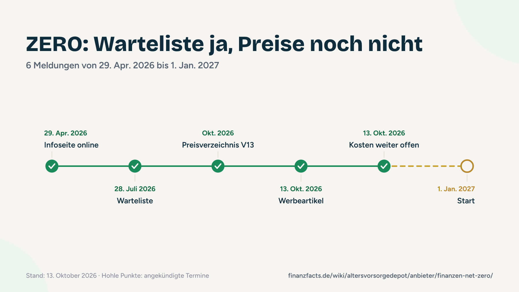 Zeitstrahl der Meldungen zu finanzen.net zero und dem Altersvorsorgedepot von April 2026 bis zum angekündigten Start am 1. Januar 2027
