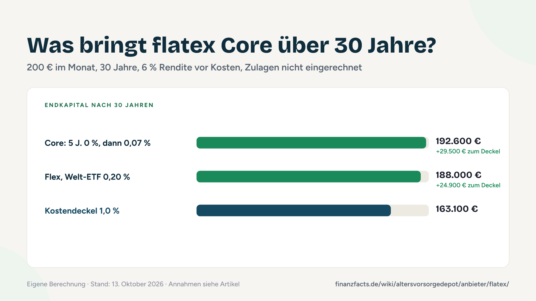 Balkendiagramm: Endkapital nach 30 Jahren bei 200 € Sparrate für flatex Core, Flex mit Welt-ETF und den Kostendeckel