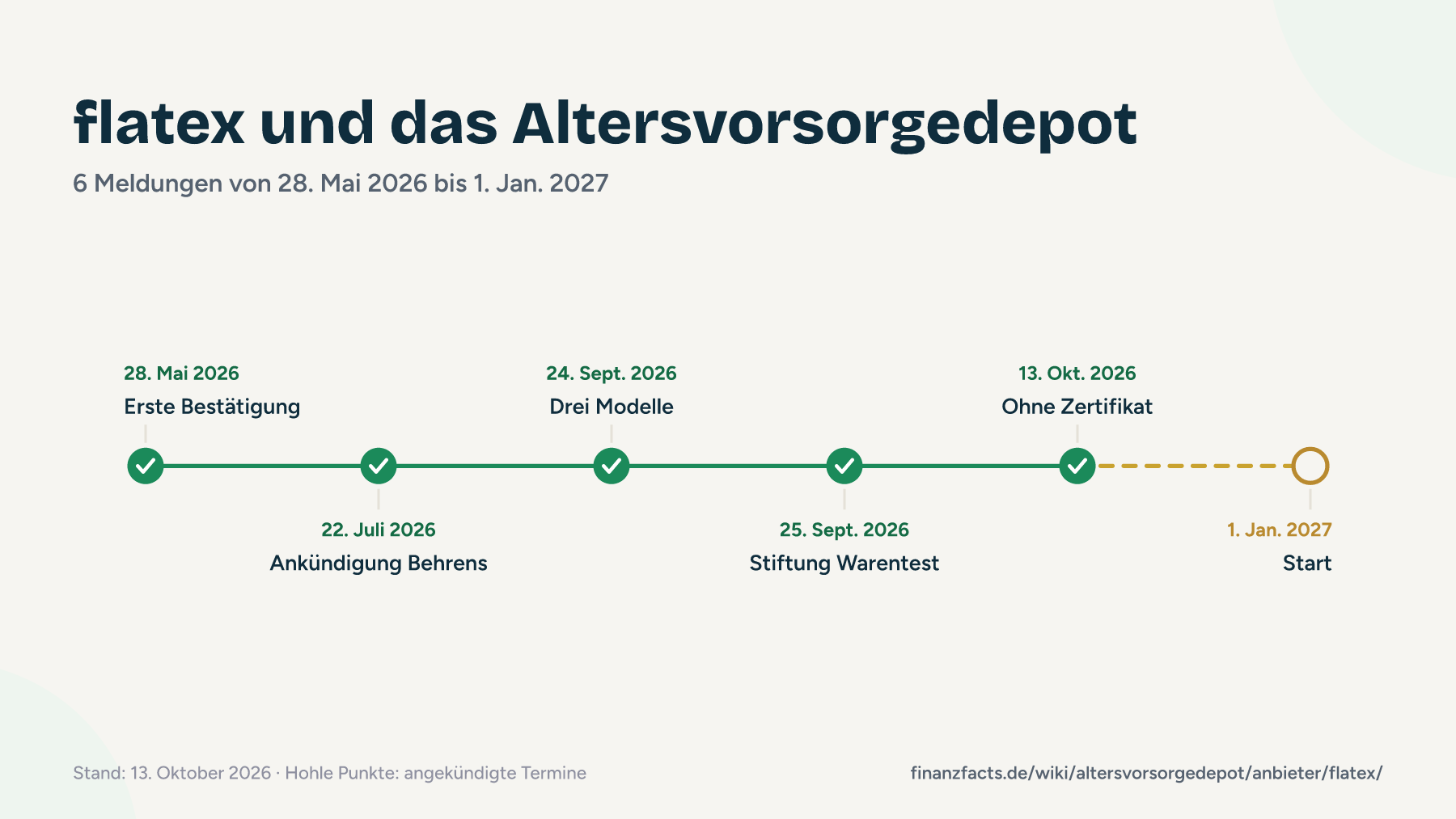Zeitstrahl der Meldungen von flatex zum Altersvorsorgedepot von Mai 2026 bis zum Start am 1. Januar 2027