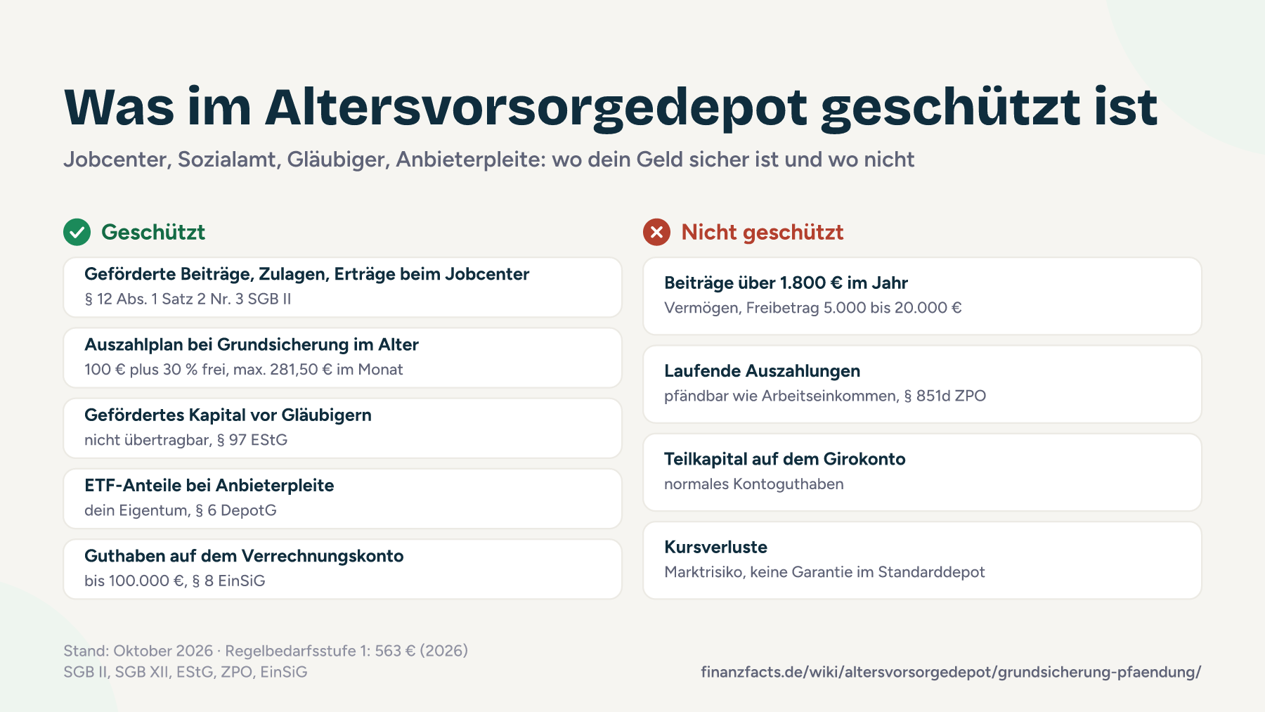 Kacheln zeigen, was im Altersvorsorgedepot geschützt ist: geförderte Beiträge beim Jobcenter, Freibetrag bei Grundsicherung im Alter, gefördertes Kapital vor Gläubigern, ETF-Anteile und Kontoguthaben bei Anbieterpleite. Nicht geschützt sind Mehrbeiträge über 1.800 €, laufende Auszahlungen vor Pfändung, Teilkapital auf dem Girokonto und Kursverluste.