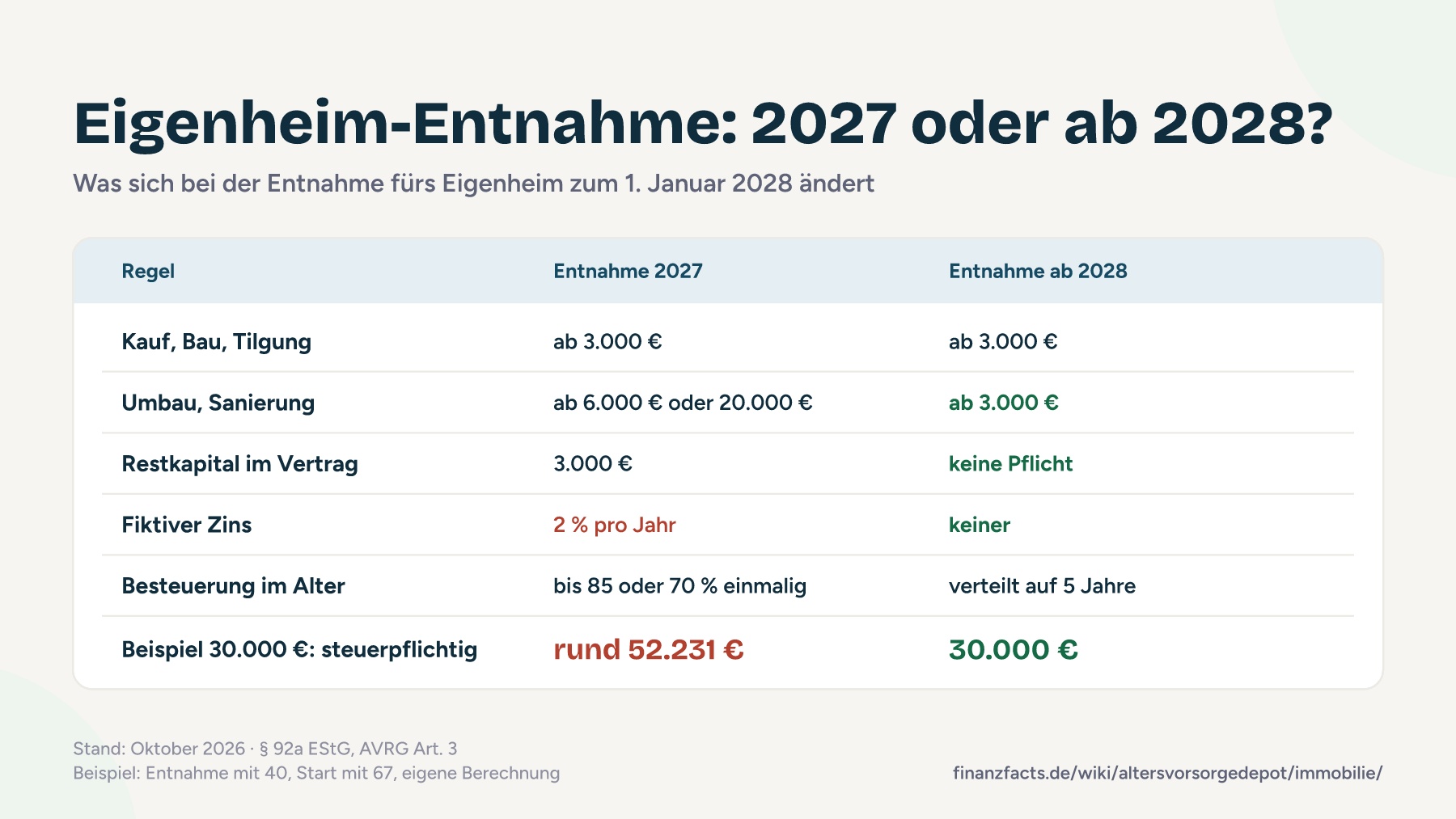 Vergleich der Eigenheim-Entnahme aus dem Altersvorsorgedepot: 2027 gelten Mindestbeträge bis 20.000 €, 3.000 € Restkapital und 2 % fiktiver Zins, ab 2028 reichen 3.000 € für jeden Zweck ohne fiktiven Zins mit Besteuerung über fünf Jahre.