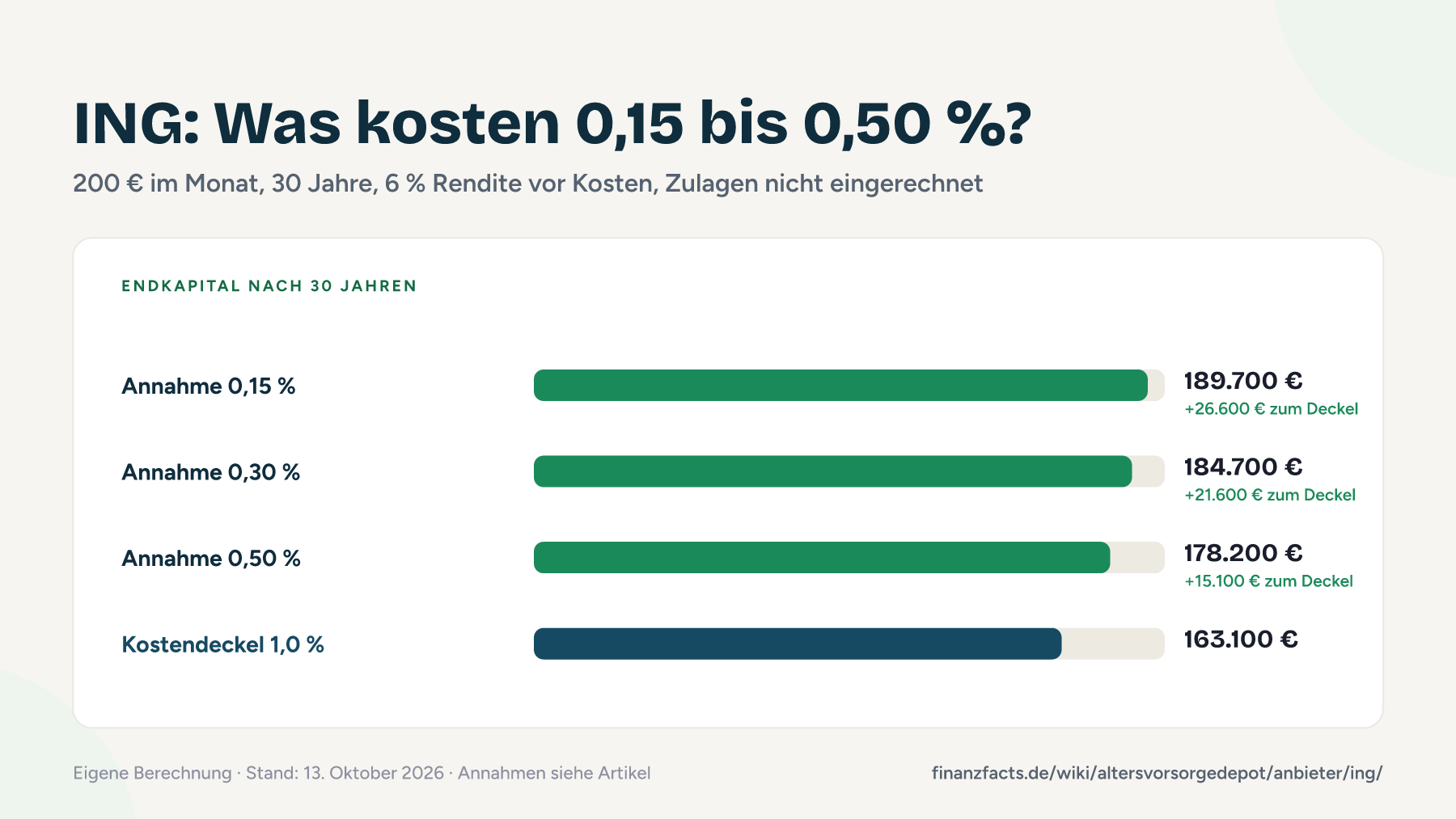 Balkendiagramm: Endkapital nach 30 Jahren bei 200 € Sparrate für drei angenommene Kostensätze und den gesetzlichen Kostendeckel