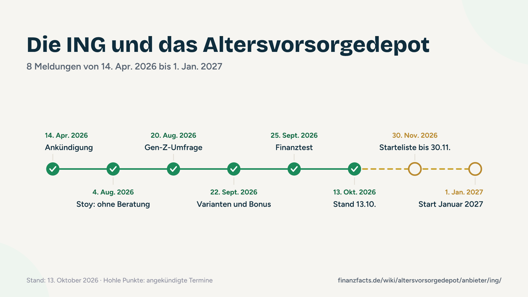 Zeitstrahl der Meldungen und Fristen der ING zum Altersvorsorgedepot von April 2026 bis Januar 2027