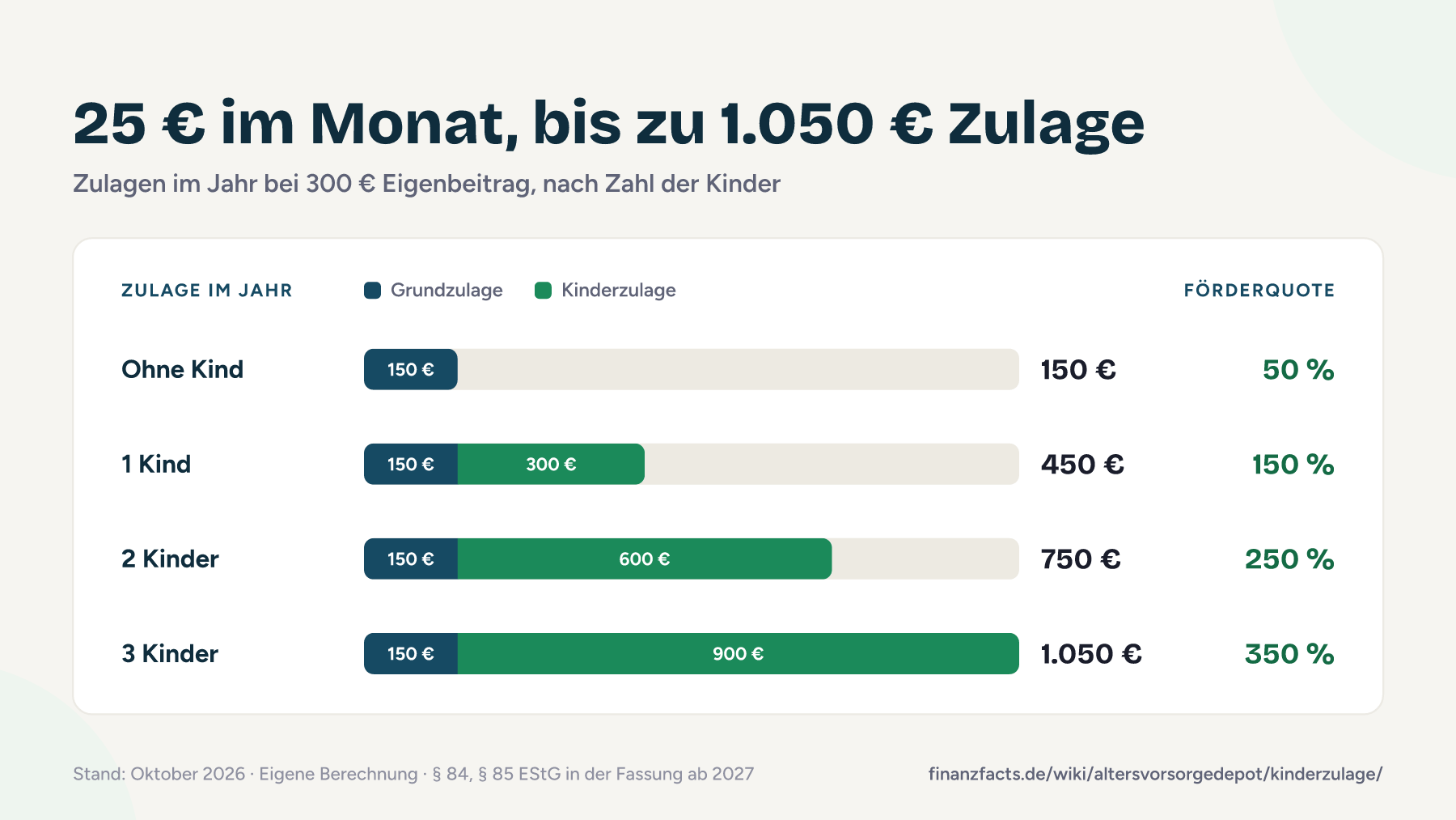 Balkendiagramm: Bei 300 € Eigenbeitrag im Jahr gibt es ohne Kind 150 € Zulage, mit einem Kind 450 €, mit zwei Kindern 750 € und mit drei Kindern 1.050 €.