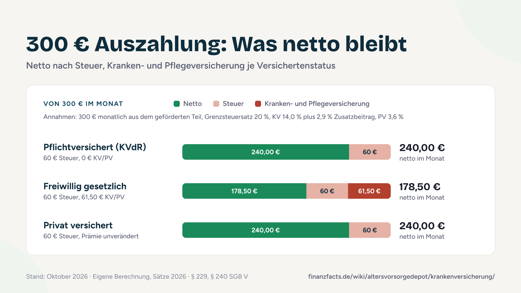 Vergleich: Von 300 € monatlicher AVD-Auszahlung bleiben pflichtversicherten und privat versicherten Rentnern nach 20 % Steuer 240 €, freiwillig gesetzlich Versicherten nach zusätzlich 61,50 € Kranken- und Pflegebeiträgen nur 178,50 €.