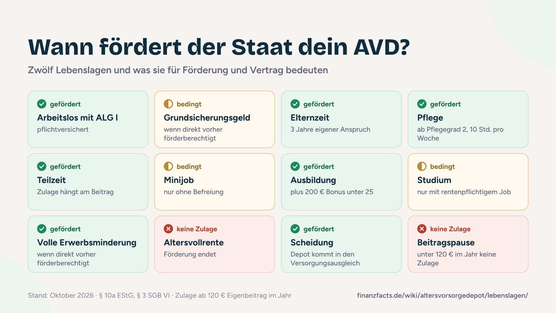 Kacheln mit zwölf Lebenslagen und ob der Staat das Altersvorsorgedepot fördert: ja bei ALG I, Elternzeit, Pflege, Teilzeit, Ausbildung, voller Erwerbsminderung und Scheidung, bedingt bei Grundsicherungsgeld, Minijob und Studium, nein bei Altersvollrente und Beitragspause unter 120 €.