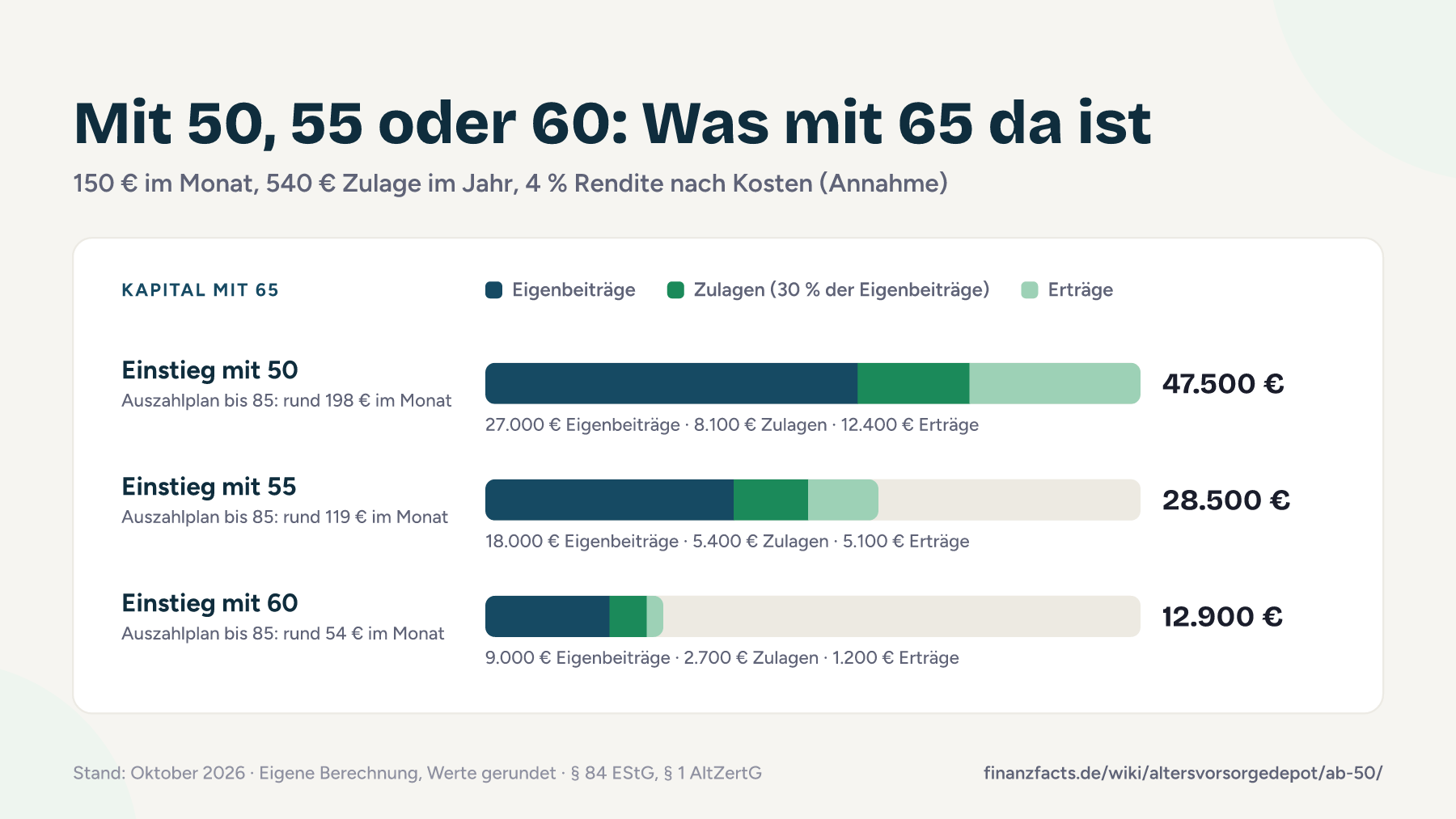Balkendiagramm: Mit 150 € im Monat, 540 € Zulage und 4 % Rendite stehen mit 65 bei Einstieg mit 50 rund 47.500 €, mit 55 rund 28.500 € und mit 60 rund 12.900 € zur Verfügung.