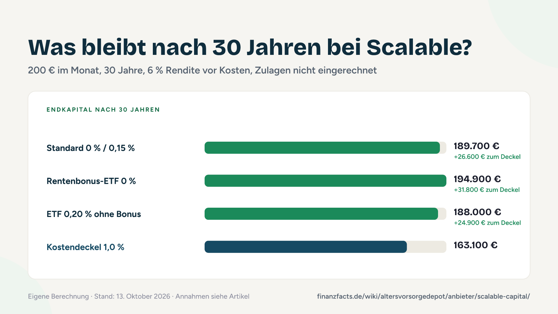 Balkendiagramm: Endkapital nach 30 Jahren bei 200 Euro Sparrate für Standarddepot, Selbst-Weg mit Rentenbonus und Selbst-Weg ohne Bonus im Vergleich zum Kostendeckel