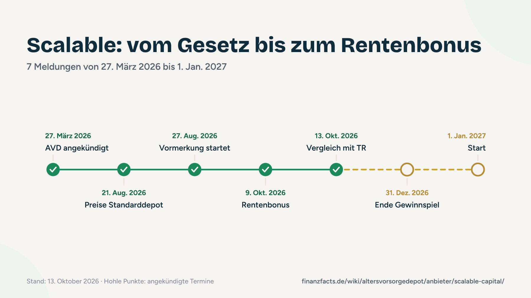 Zeitstrahl der Meldungen von Scalable Capital zum Altersvorsorgedepot von März 2026 bis zum Start am 1. Januar 2027