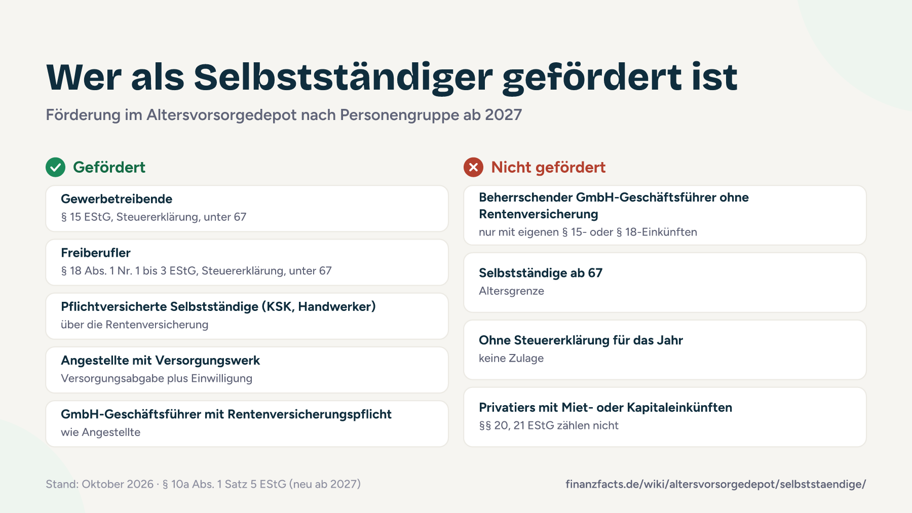 Kacheln zeigen, welche Selbstständigen ab 2027 im Altersvorsorgedepot gefördert sind: Gewerbetreibende, Freiberufler, pflichtversicherte Selbstständige und angestellte Versorgungswerk-Mitglieder ja, beherrschende GmbH-Geschäftsführer ohne Zusatzeinkünfte, Selbstständige ab 67 und Privatiers nein.