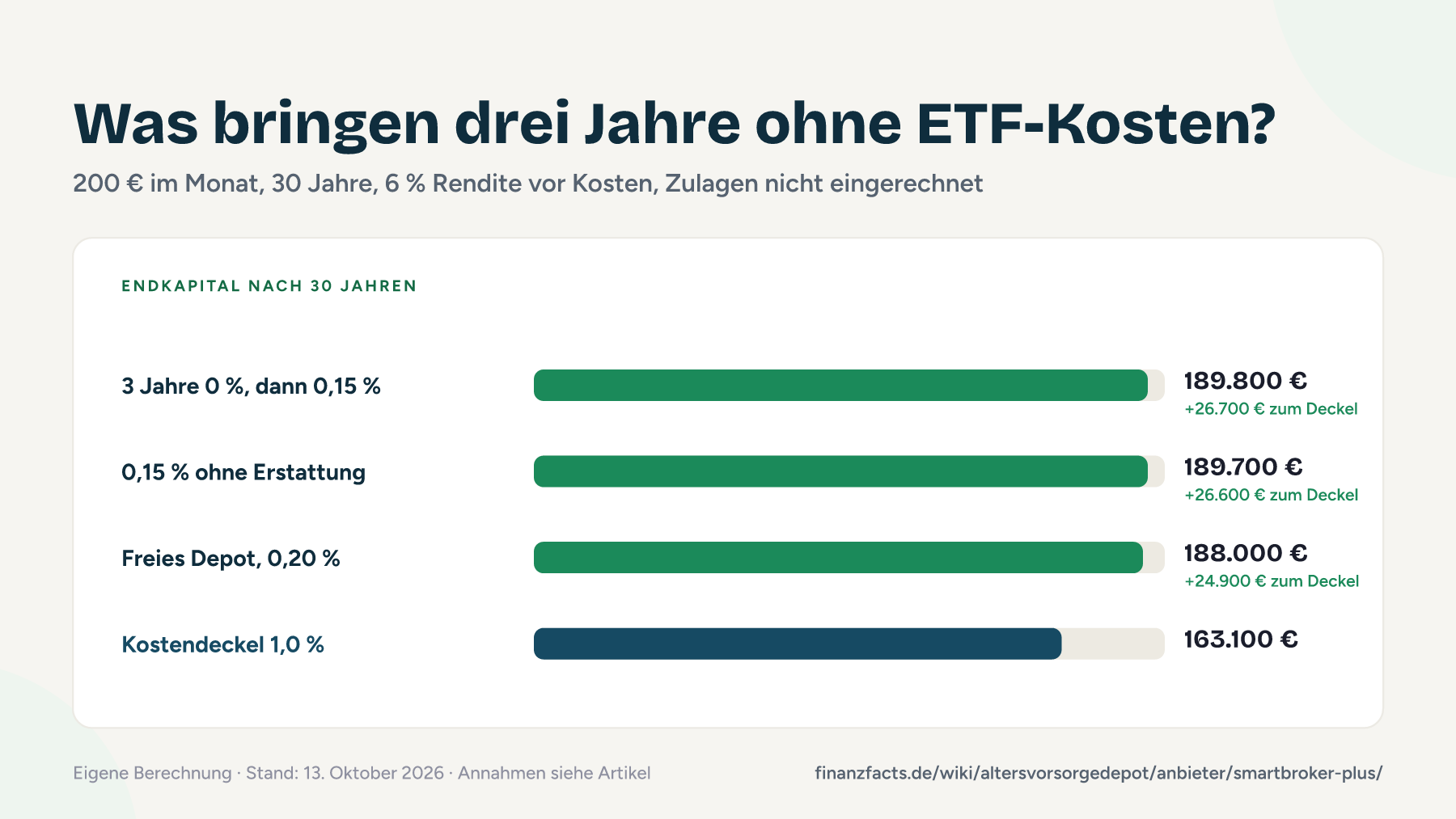 Balkendiagramm: Endkapital nach 30 Jahren bei 200 € Sparrate für drei Smartbroker+-Szenarien und den Kostendeckel