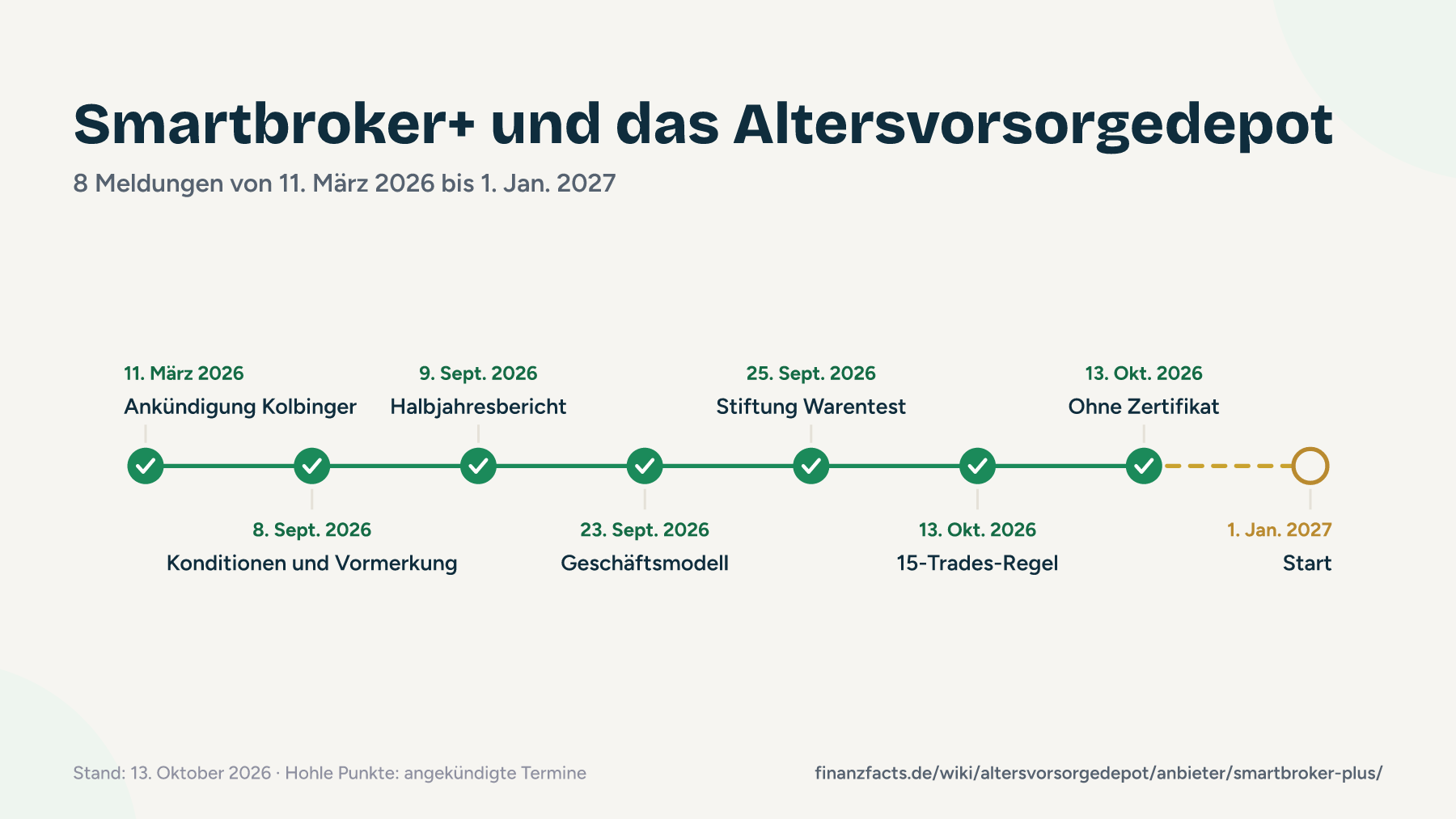 Zeitstrahl der Meldungen von Smartbroker+ zum Altersvorsorgedepot von März 2026 bis zum Start am 1. Januar 2027