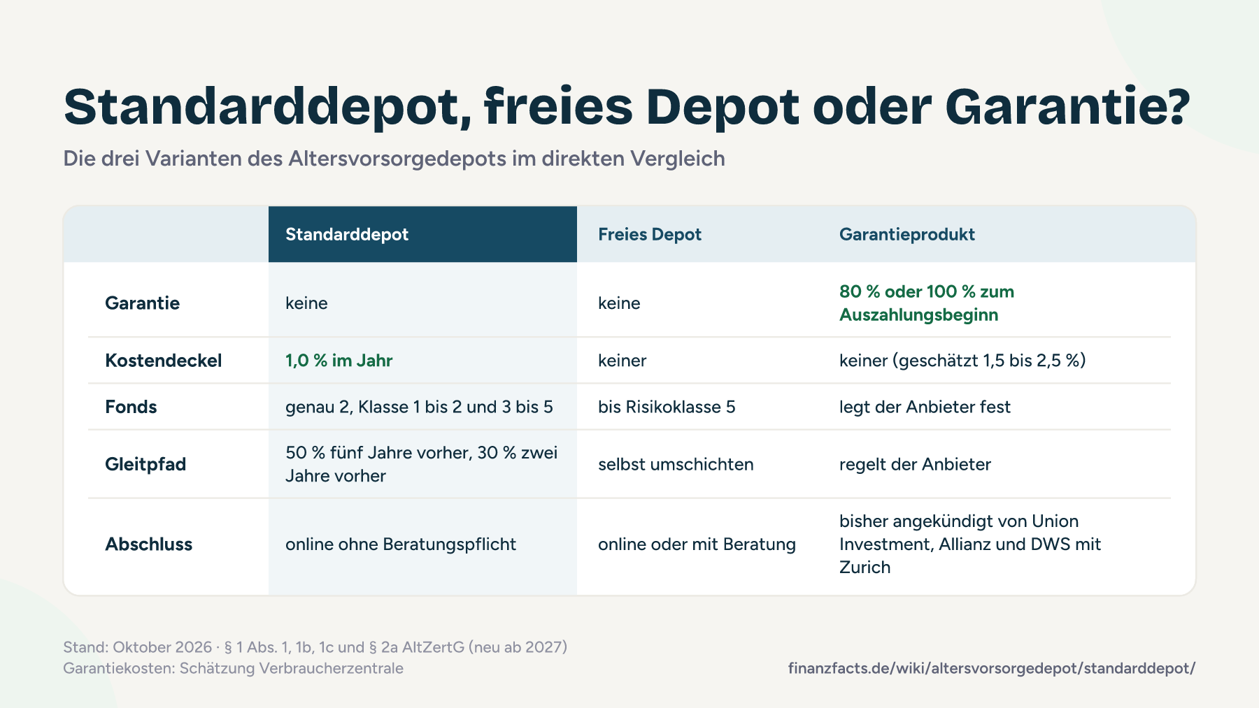 Vergleich von Standarddepot, freiem Altersvorsorgedepot und Garantieprodukt: Nur das Standarddepot hat einen Kostendeckel von 1,0 %, nur das Garantieprodukt sichert 80 oder 100 % der Beiträge