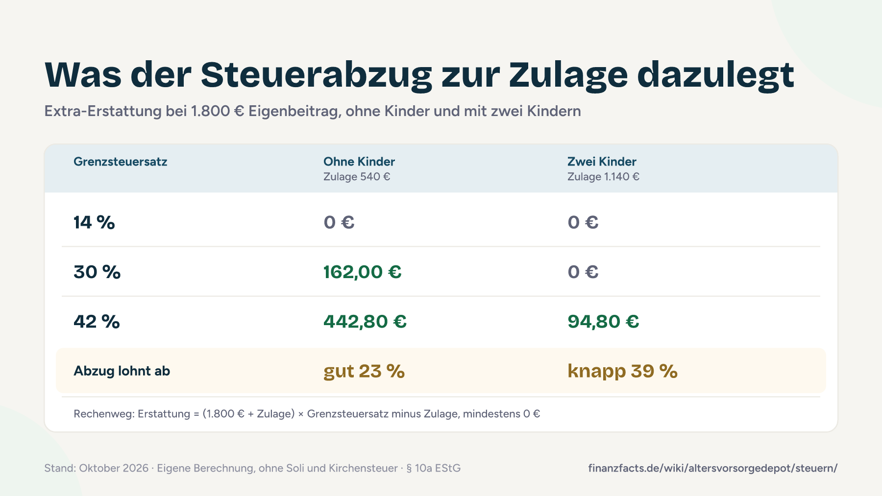 Tabelle: Bei 1.800 € Eigenbeitrag ohne Kinder bringt der Sonderausgabenabzug zusätzlich zur Zulage 0 € bei 14 %, 162 € bei 30 % und 442,80 € bei 42 % Grenzsteuersatz; mit zwei Kindern nur bei 42 % noch 94,80 €.
