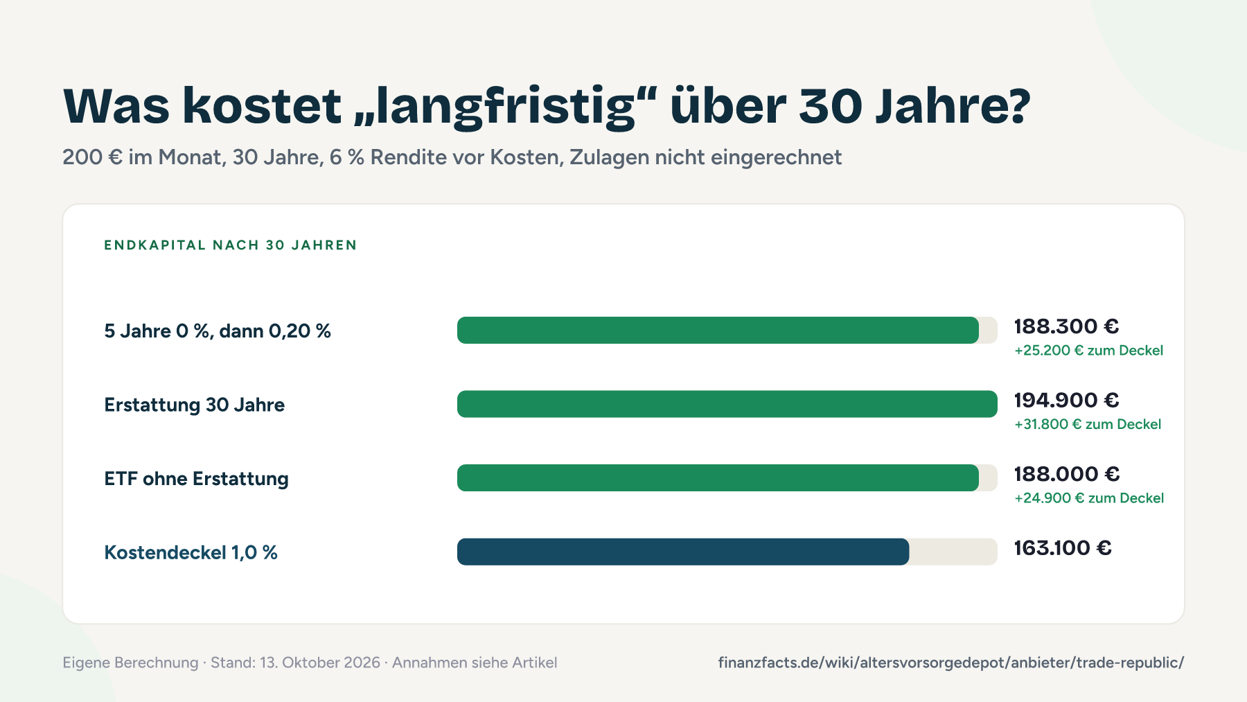 Balkendiagramm: Endkapital nach 30 Jahren bei 200 Euro Sparrate für drei Annahmen zur Kostenerstattung bei Trade Republic im Vergleich zum Kostendeckel