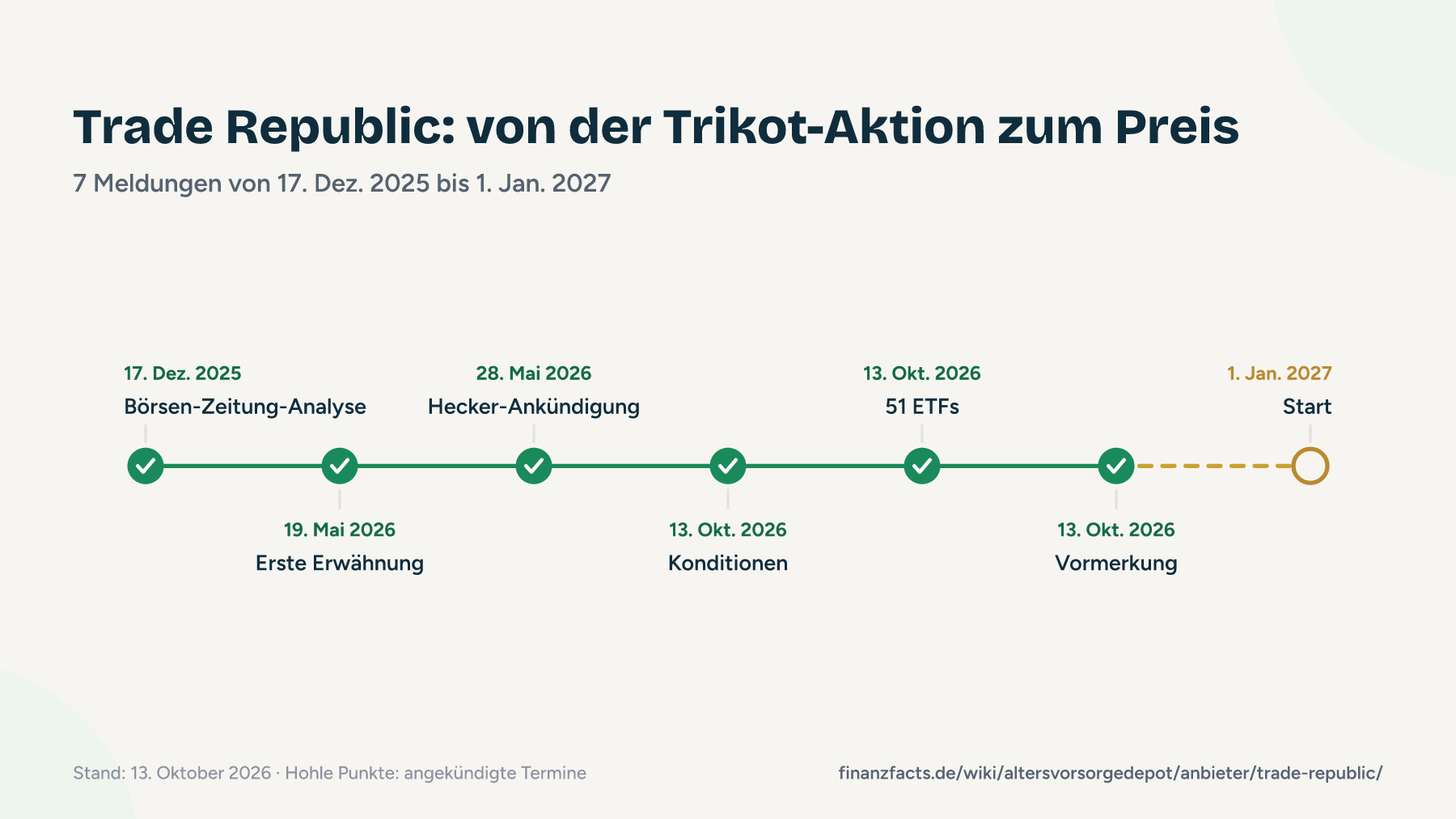Zeitstrahl der Meldungen zu Trade Republic und dem Altersvorsorgedepot von Dezember 2025 bis zum Start am 1. Januar 2027