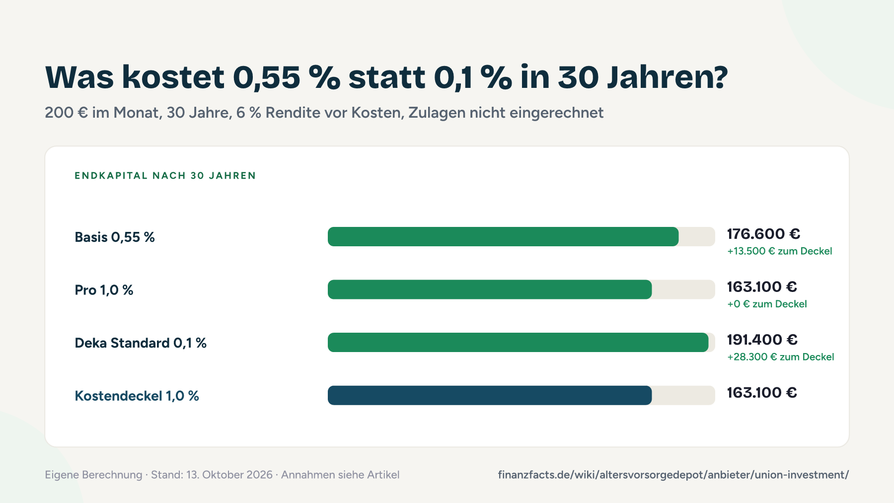 Balkendiagramm: Endkapital nach 30 Jahren bei 200 € Sparrate für UniVorsorge Basis, Pro und das Deka-Standarddepot