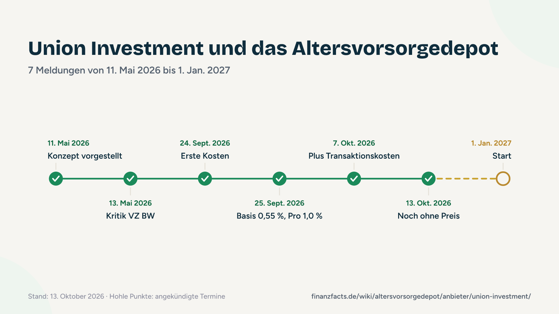 Zeitstrahl der Meldungen zu Union Investment und dem Altersvorsorgedepot von Mai 2026 bis zum Start am 1. Januar 2027