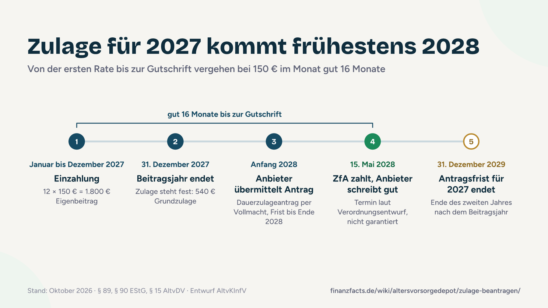 Zeitstrahl: Einzahlung von 1.800 € im Jahr 2027, Ende des Beitragsjahres am 31. Dezember 2027, Antrag Anfang 2028, Gutschrift von 540 € Grundzulage laut Verordnungsentwurf am 15. Mai 2028, Antragsfrist bis 31. Dezember 2029.