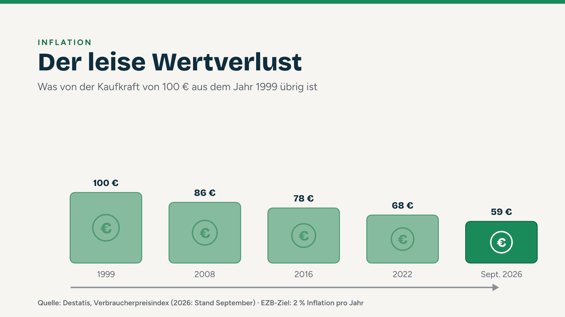 Kaufkraftverlust des Euro: Von 100 € aus dem Jahr 1999 bleiben im September 2026 nur noch rund 59 € Kaufkraft