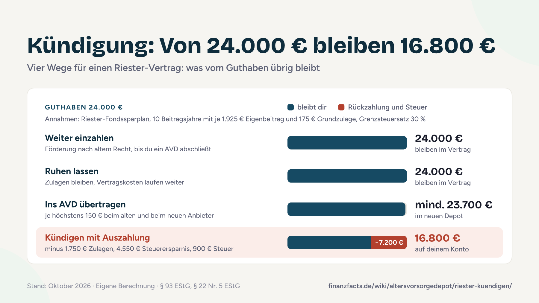 Vergleich von vier Wegen für einen Riester-Vertrag mit 24.000 € Guthaben: Weiter einzahlen und Ruhen lassen behalten 24.000 €, eine Übertragung ins Altersvorsorgedepot mindestens 23.700 €, eine Kündigung mit Auszahlung nur 16.800 €.