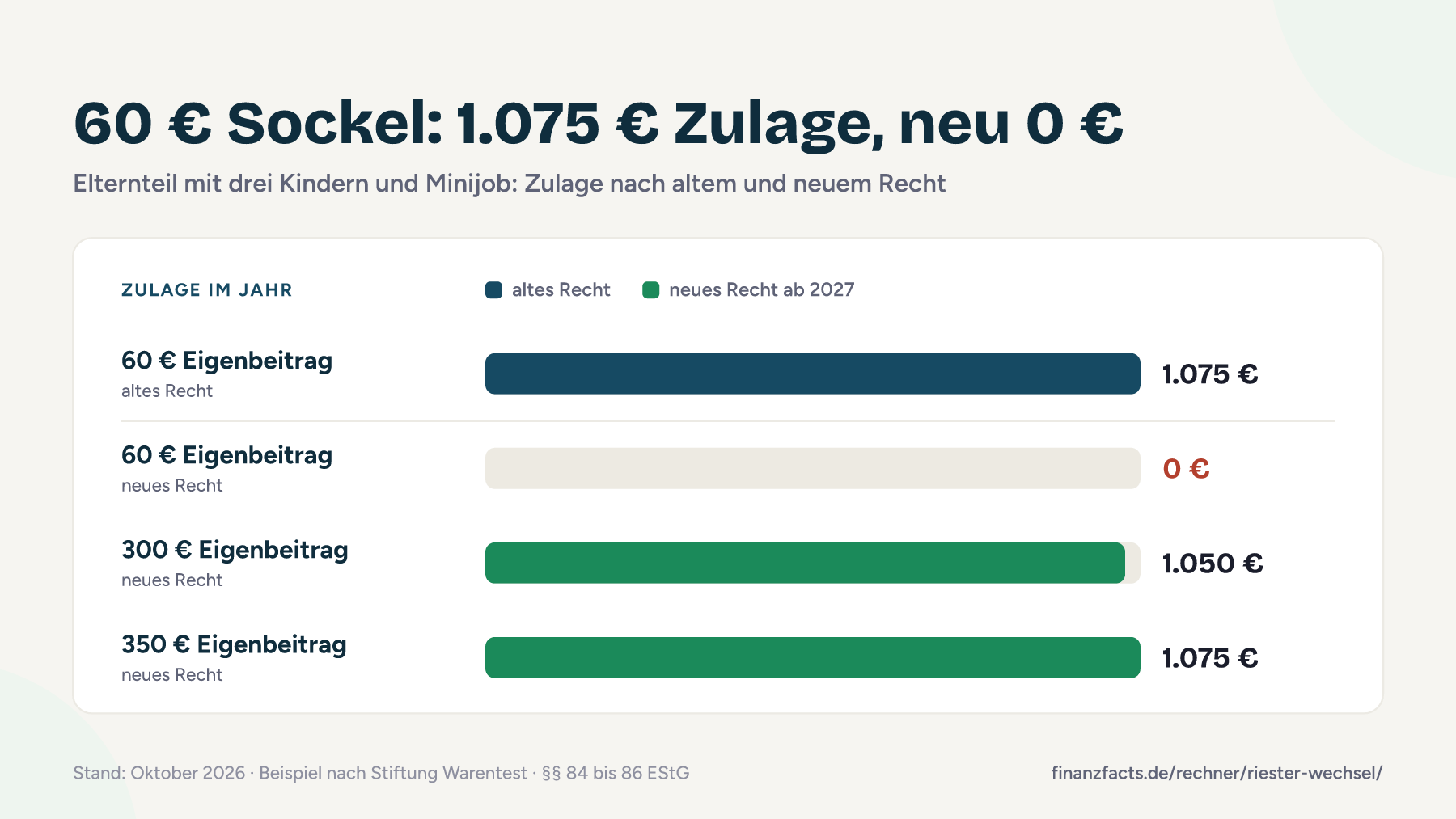 Balkendiagramm: Für 60 € Eigenbeitrag gibt es nach altem Riester-Recht 1.075 € Zulage, nach neuem Recht 0 €. 300 € bringen 1.050 €, 350 € wieder 1.075 €.